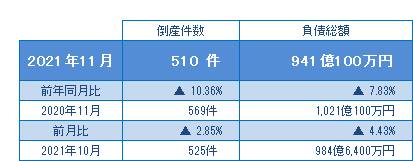 2021年11月の倒産