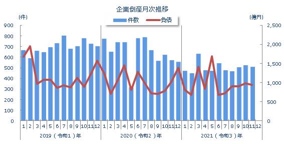 企業倒産月次推移