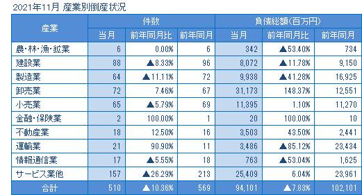 2021年11月の産業別倒産