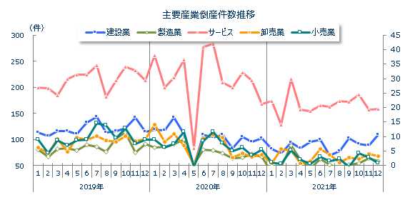 産業別倒産月次推移
