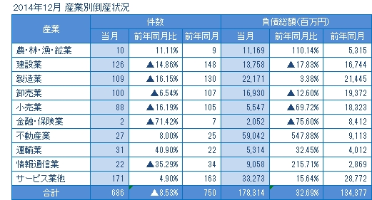 2014年12月の産業別倒産