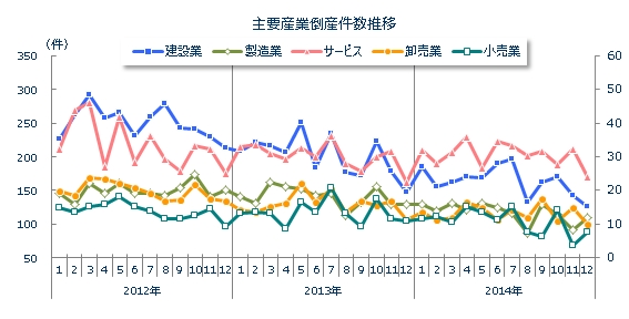 産業別倒産月次推移