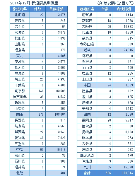 2014年12月の都道府県別倒産