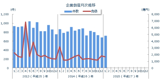 企業倒産月次推移