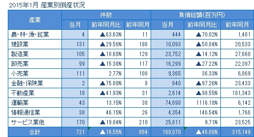 2015年1月の産業別倒産