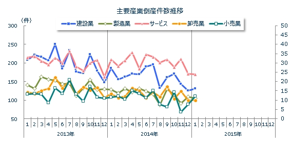 産業別倒産月次推移