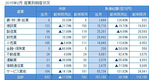 2015年2月の産業別倒産