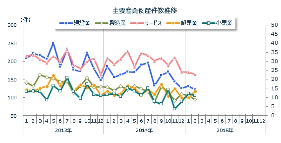 産業別倒産月次推移