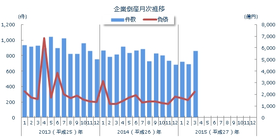 企業倒産月次推移