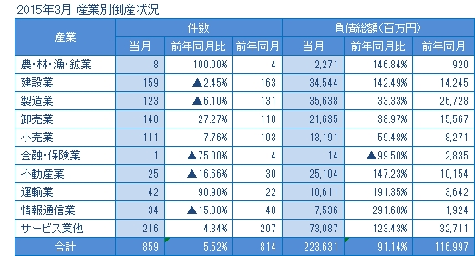 2015年3月の産業別倒産