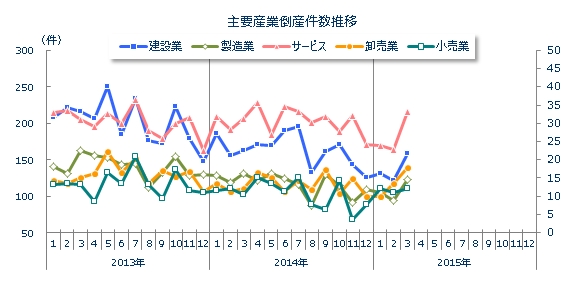 産業別倒産月次推移