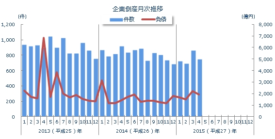 企業倒産月次推移