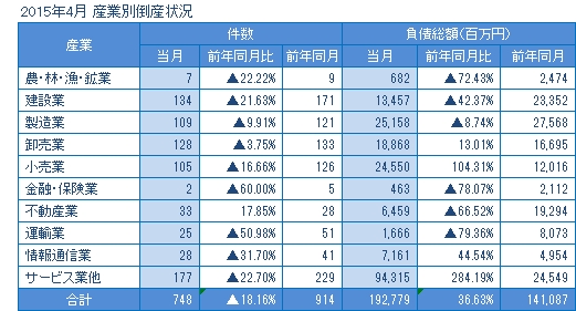 2015年4月の産業別倒産