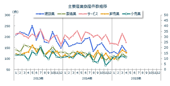 産業別倒産月次推移