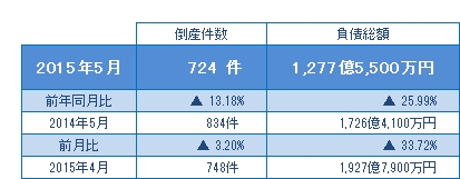 2015年5月の倒産