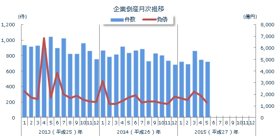 企業倒産月次推移