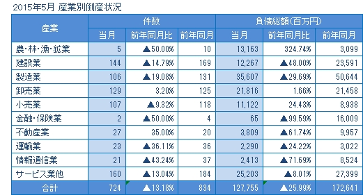2015年5月の産業別倒産