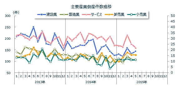 産業別倒産月次推移