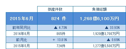 2015年6月の倒産