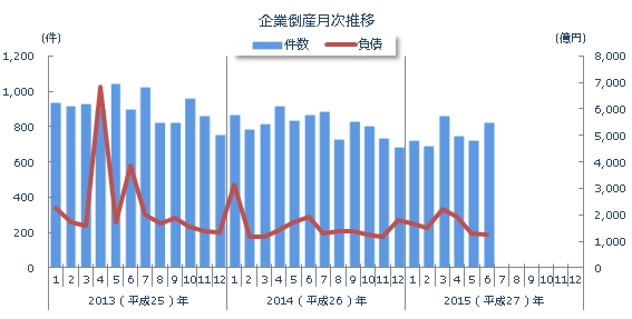 企業倒産月次推移