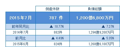 2015年7月の倒産