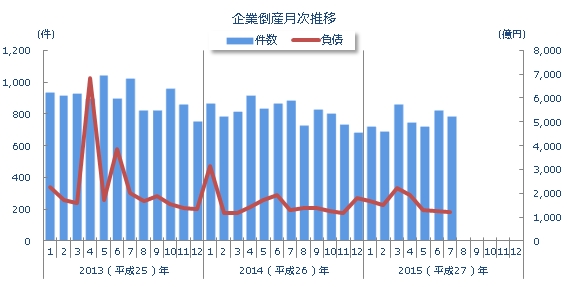 企業倒産月次推移