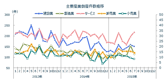 産業別倒産月次推移