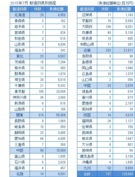 2015年7月の都道府県別倒産