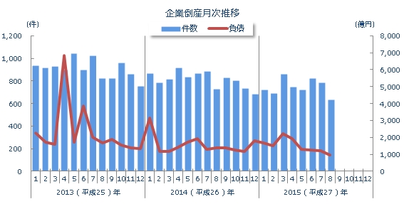 企業倒産月次推移