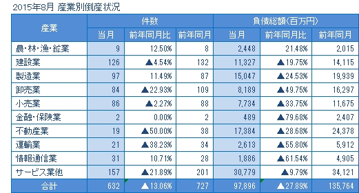 2015年8月の産業別倒産