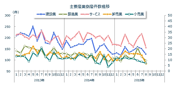 産業別倒産月次推移