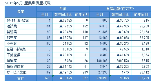 2015年9月の産業別倒産