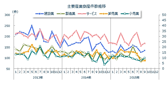 産業別倒産月次推移