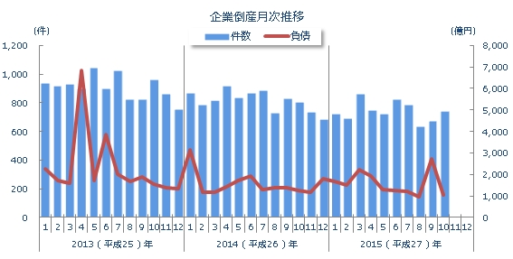 企業倒産月次推移
