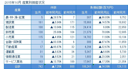 2015年10月の産業別倒産