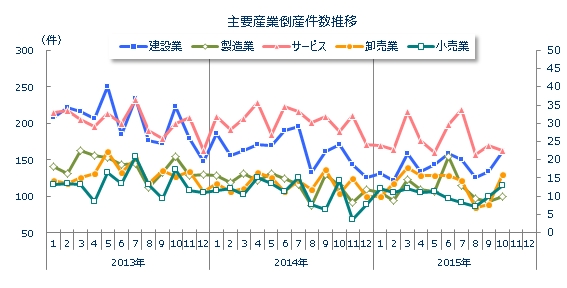 産業別倒産月次推移