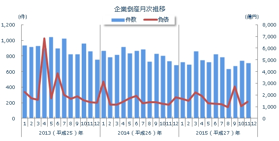 企業倒産月次推移