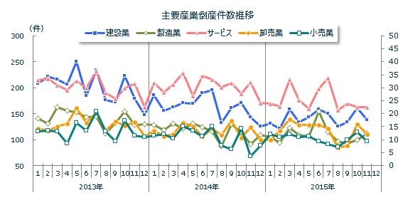 産業別倒産月次推移