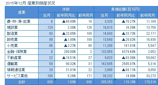 2015年12月の全国企業倒産699件 | 全国企業倒産状況 | 倒産