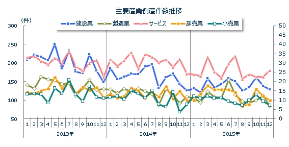 産業別倒産月次推移