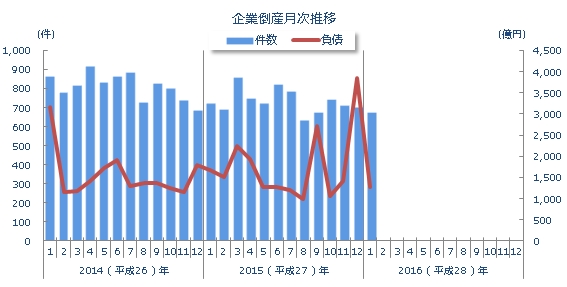企業倒産月次推移