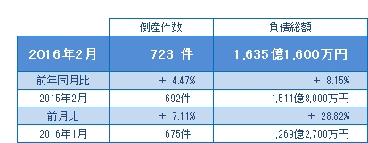 2016年2月の倒産