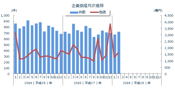 企業倒産月次推移