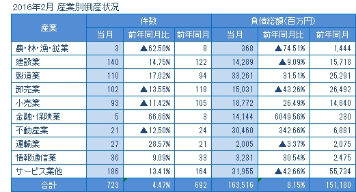 2016年2月の産業別倒産