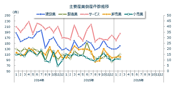 産業別倒産月次推移
