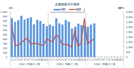 企業倒産月次推移