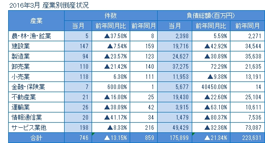 2016年3月の産業別倒産