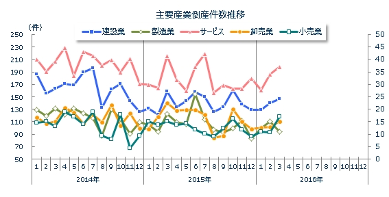 産業別倒産月次推移