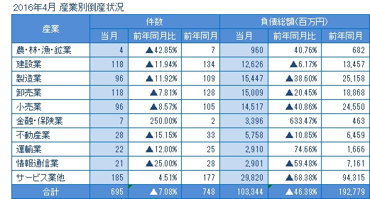 2016年4月の産業別倒産
