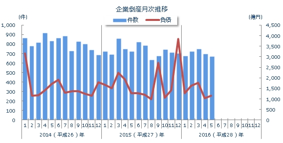 企業倒産月次推移